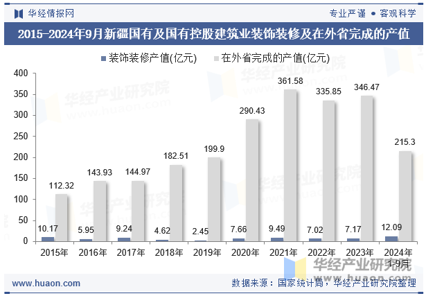 2015-2024年9月新疆国有及国有控股建筑业装饰装修及在外省完成的产值