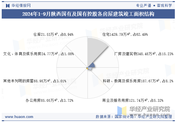 2024年1-9月陕西国有及国有控股各房屋建筑竣工面积结构