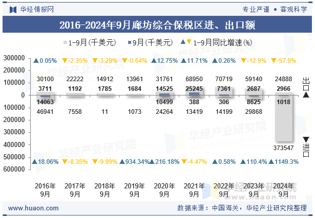 2016-2024年9月廊坊综合保税区进、出口额
