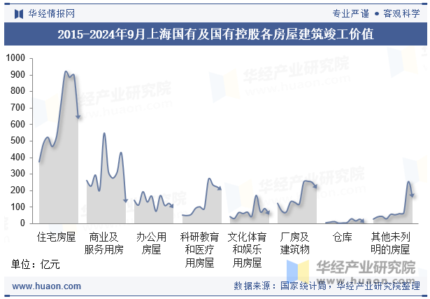 2015-2024年9月上海国有及国有控股各房屋建筑竣工价值