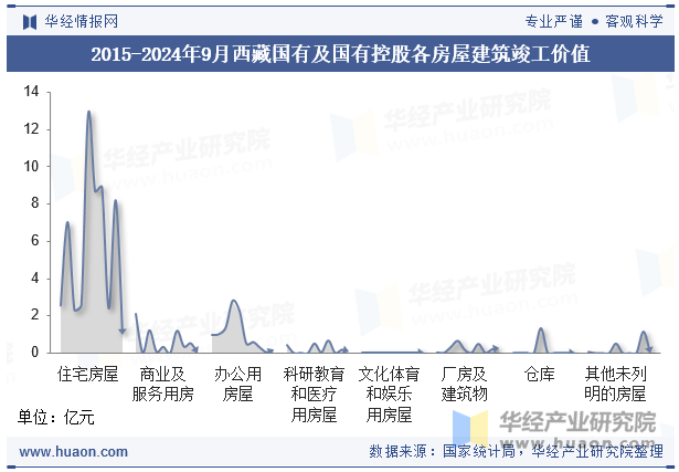 2015-2024年9月西藏国有及国有控股各房屋建筑竣工价值