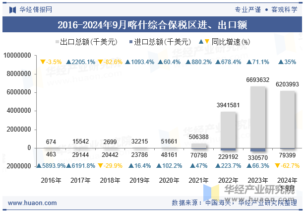 2016-2024年9月喀什综合保税区进、出口额