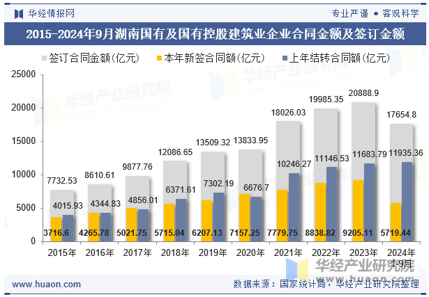 2015-2024年9月湖南国有及国有控股建筑业企业合同金额及签订金额