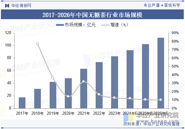 2017-2026年中国无糖茶行业市场规模