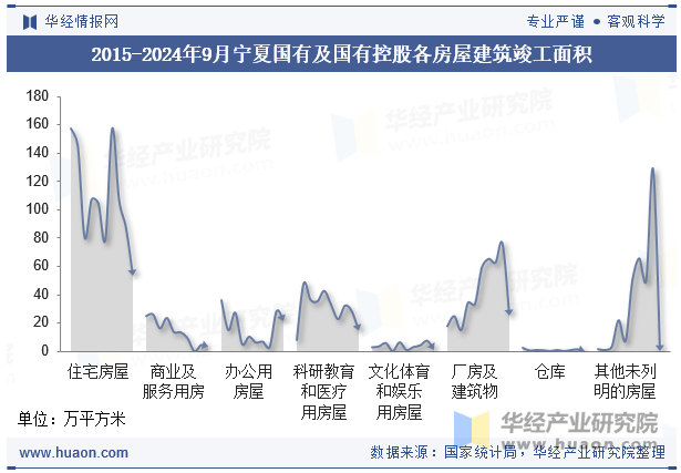 2015-2024年9月宁夏国有及国有控股各房屋建筑竣工面积