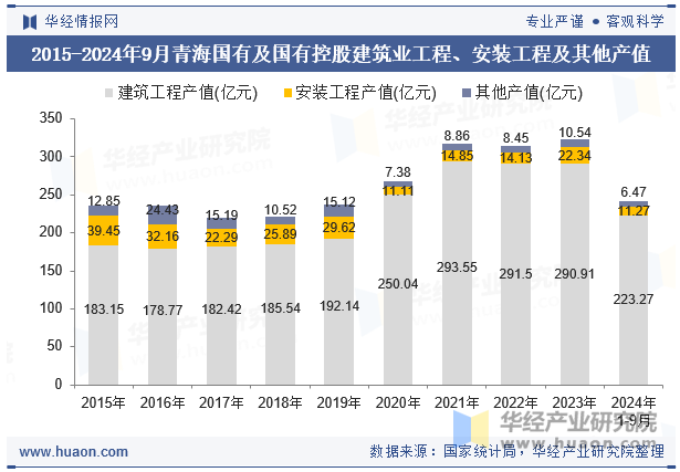 2015-2024年9月青海国有及国有控股建筑业工程、安装工程及其他产值