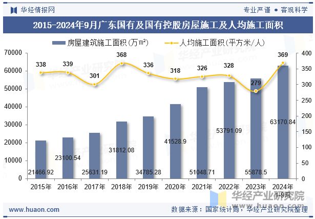 2015-2024年9月广东国有及国有控股房屋施工及人均施工面积