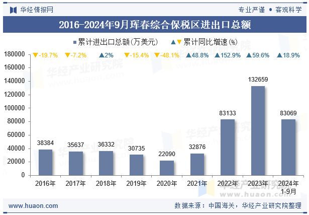 2016-2024年9月珲春综合保税区进出口总额