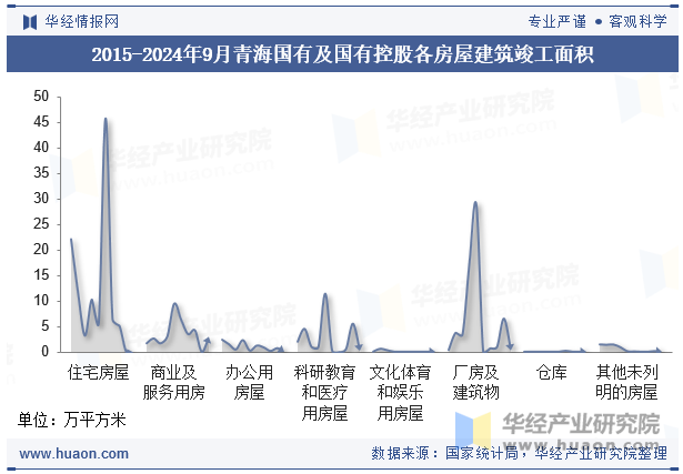 2015-2024年9月青海国有及国有控股各房屋建筑竣工面积