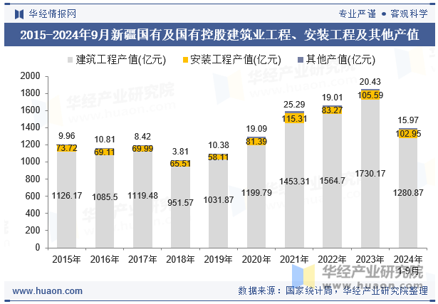 2015-2024年9月新疆国有及国有控股建筑业工程、安装工程及其他产值