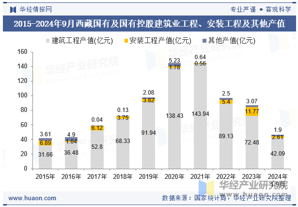 2015-2024年9月西藏国有及国有控股建筑业工程、安装工程及其他产值