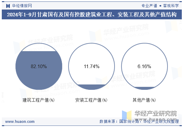 2024年1-9月甘肃国有及国有控股建筑业工程、安装工程及其他产值结构