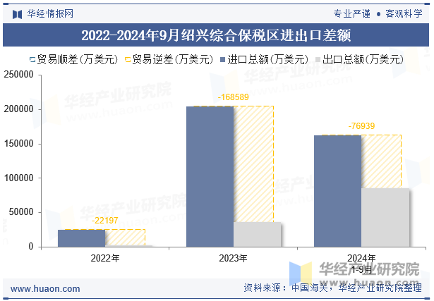 2022-2024年9月绍兴综合保税区进出口差额