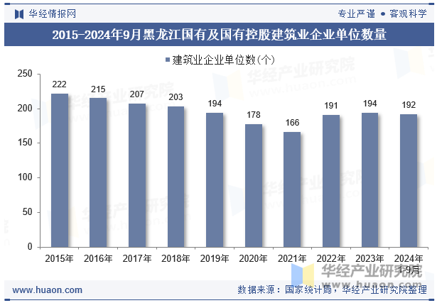 2015-2024年9月黑龙江国有及国有控股建筑业企业单位数量