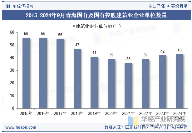 2015-2024年9月青海国有及国有控股建筑业企业单位数量