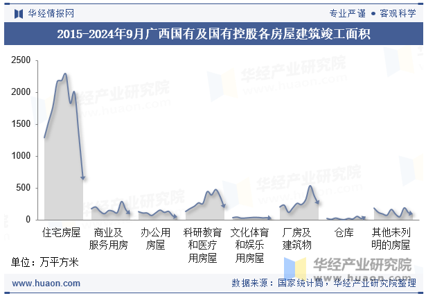 2015-2024年9月广西国有及国有控股各房屋建筑竣工面积