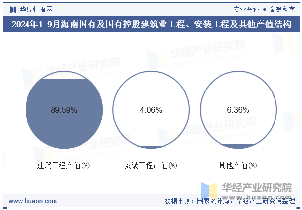 2024年1-9月海南国有及国有控股建筑业工程、安装工程及其他产值结构