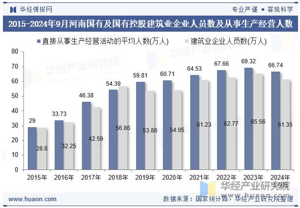 2015-2024年9月河南国有及国有控股建筑业企业人员数及从事生产经营人数