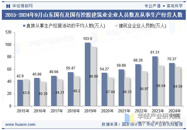 2015-2024年9月山东国有及国有控股建筑业企业人员数及从事生产经营人数