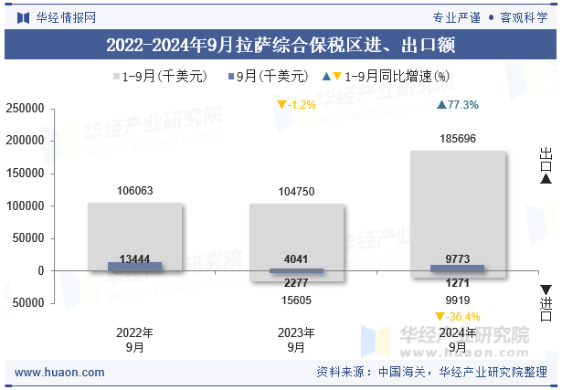 2022-2024年9月拉萨综合保税区进、出口额