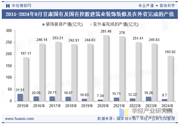 2015-2024年9月甘肃国有及国有控股建筑业装饰装修及在外省完成的产值