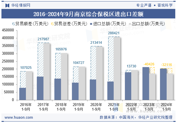 2016-2024年9月南京综合保税区进出口差额