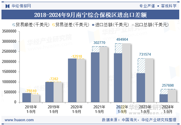 2018-2024年9月南宁综合保税区进出口差额