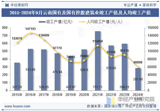 2015-2024年9月云南国有及国有控股建筑业竣工产值及人均竣工产值