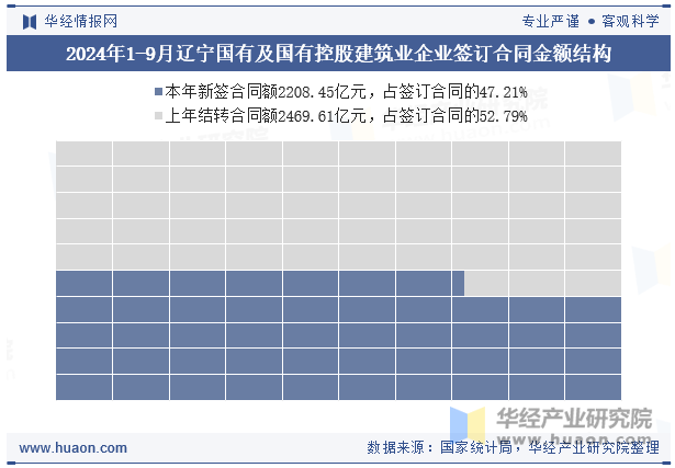 2024年1-9月辽宁国有及国有控股建筑业企业签订合同金额结构