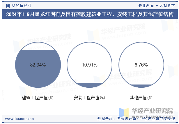 2024年1-9月黑龙江国有及国有控股建筑业工程、安装工程及其他产值结构