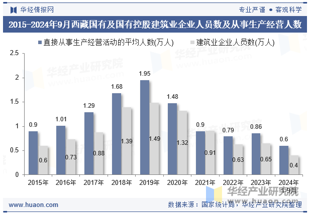 2015-2024年9月西藏国有及国有控股建筑业企业人员数及从事生产经营人数