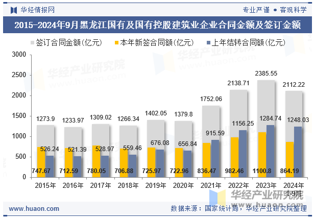 2015-2024年9月黑龙江国有及国有控股建筑业企业合同金额及签订金额