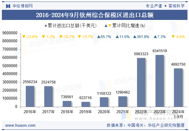 2016-2024年9月钦州综合保税区进出口总额