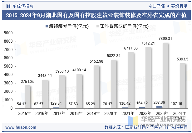 2015-2024年9月湖北国有及国有控股建筑业装饰装修及在外省完成的产值