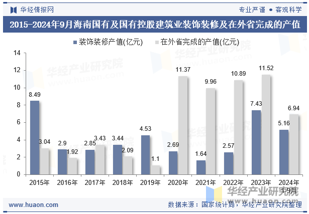 2015-2024年9月海南国有及国有控股建筑业装饰装修及在外省完成的产值