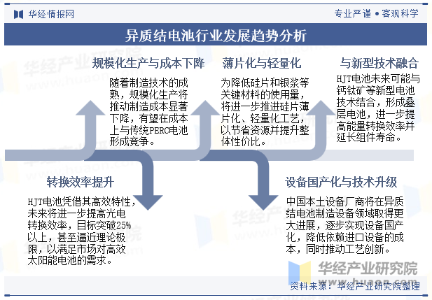 异质结电池行业发展趋势分析