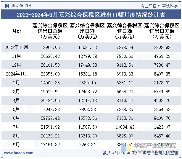 2023-2024年9月嘉兴综合保税区进出口额月度情况统计表