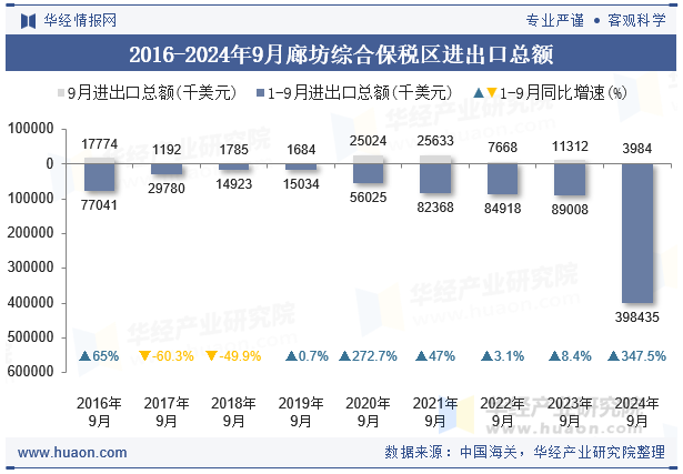 2016-2024年9月廊坊综合保税区进出口总额