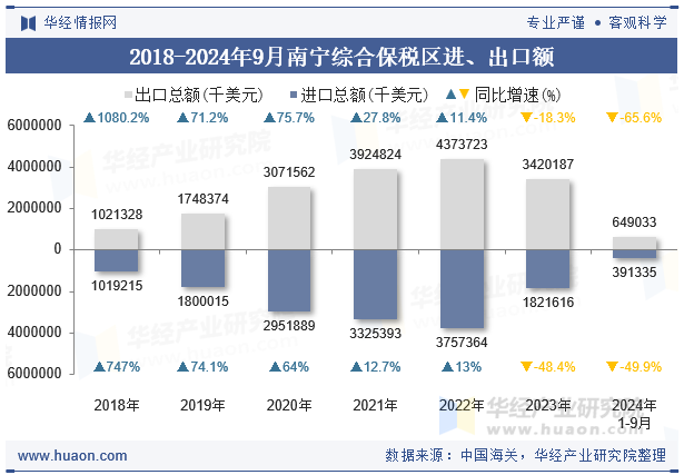 2018-2024年9月南宁综合保税区进、出口额