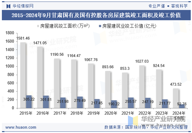 2015-2024年9月甘肃国有及国有控股各房屋建筑竣工面积及竣工价值