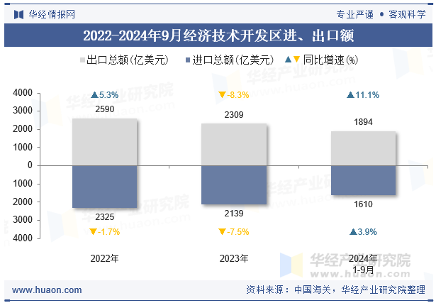 2022-2024年9月经济技术开发区进、出口额