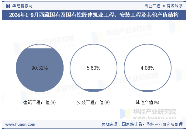 2024年1-9月西藏国有及国有控股建筑业工程、安装工程及其他产值结构