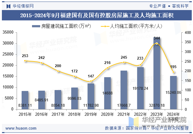 2015-2024年9月福建国有及国有控股房屋施工及人均施工面积