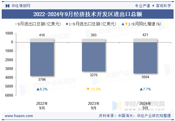 2022-2024年9月经济技术开发区进出口总额