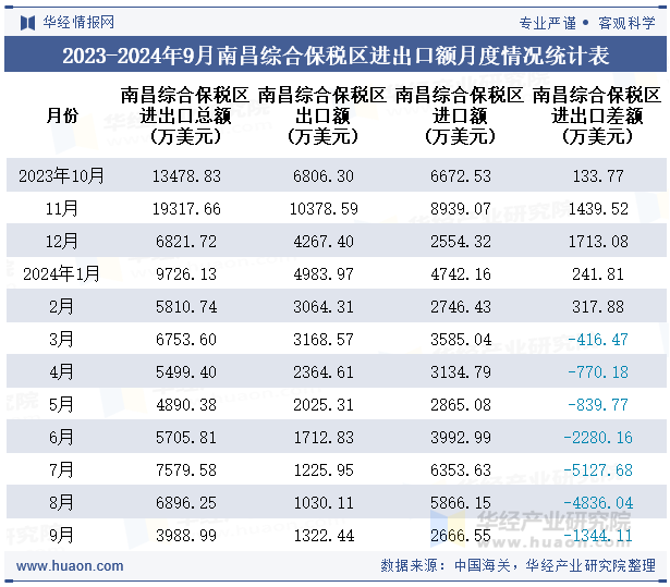 2023-2024年9月南昌综合保税区进出口额月度情况统计表