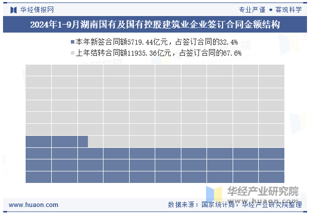 2024年1-9月湖南国有及国有控股建筑业企业签订合同金额结构