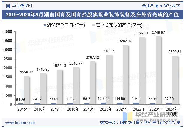 2015-2024年9月湖南国有及国有控股建筑业装饰装修及在外省完成的产值