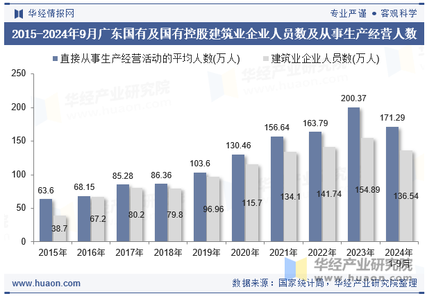 2015-2024年9月广东国有及国有控股建筑业企业人员数及从事生产经营人数