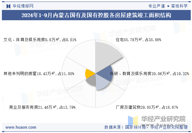 2024年1-9月内蒙古国有及国有控股各房屋建筑竣工面积结构