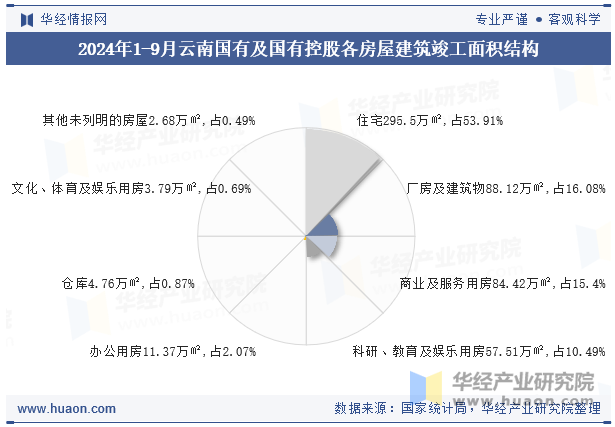 2024年1-9月云南国有及国有控股各房屋建筑竣工面积结构